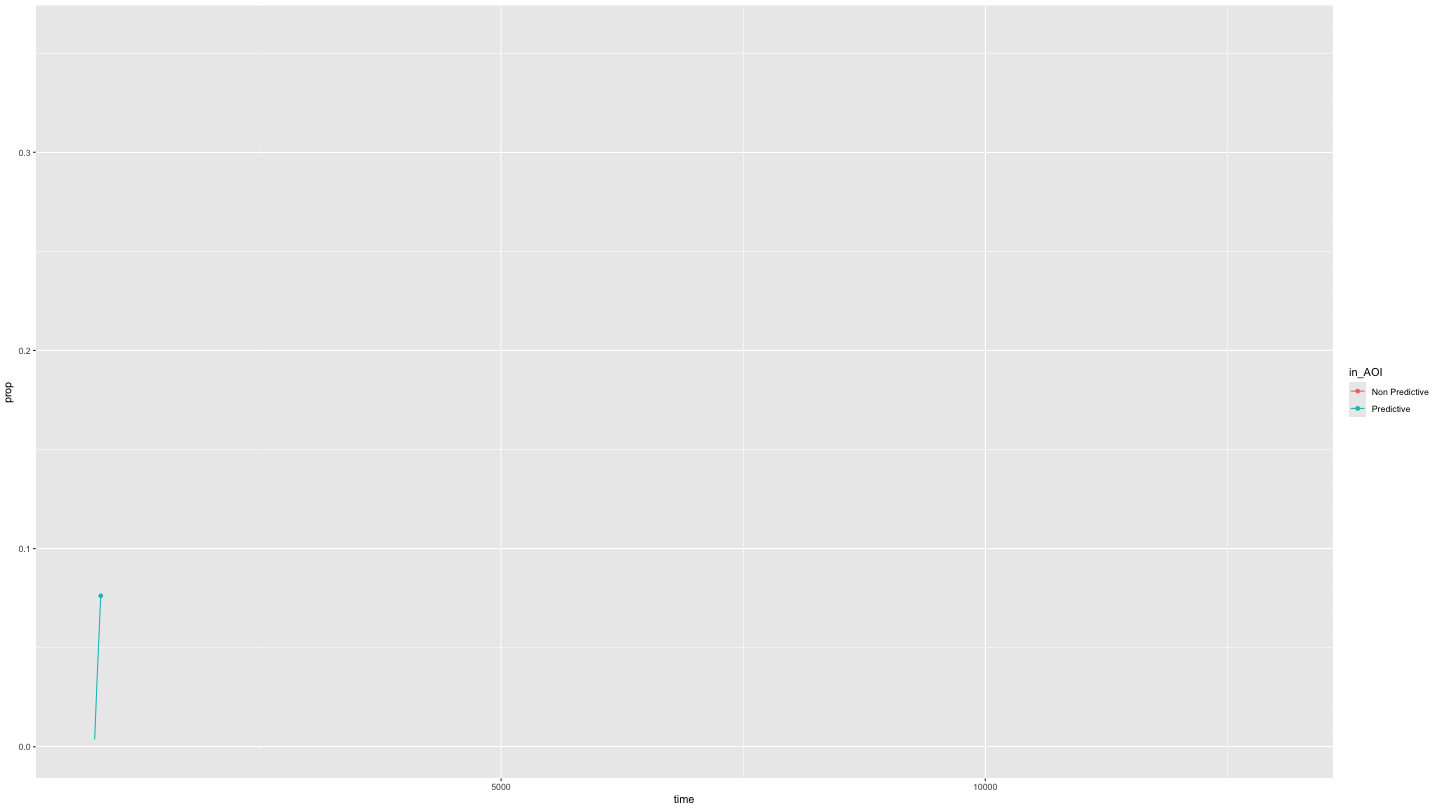 Image showing the proportion of time spent in an AOI over time